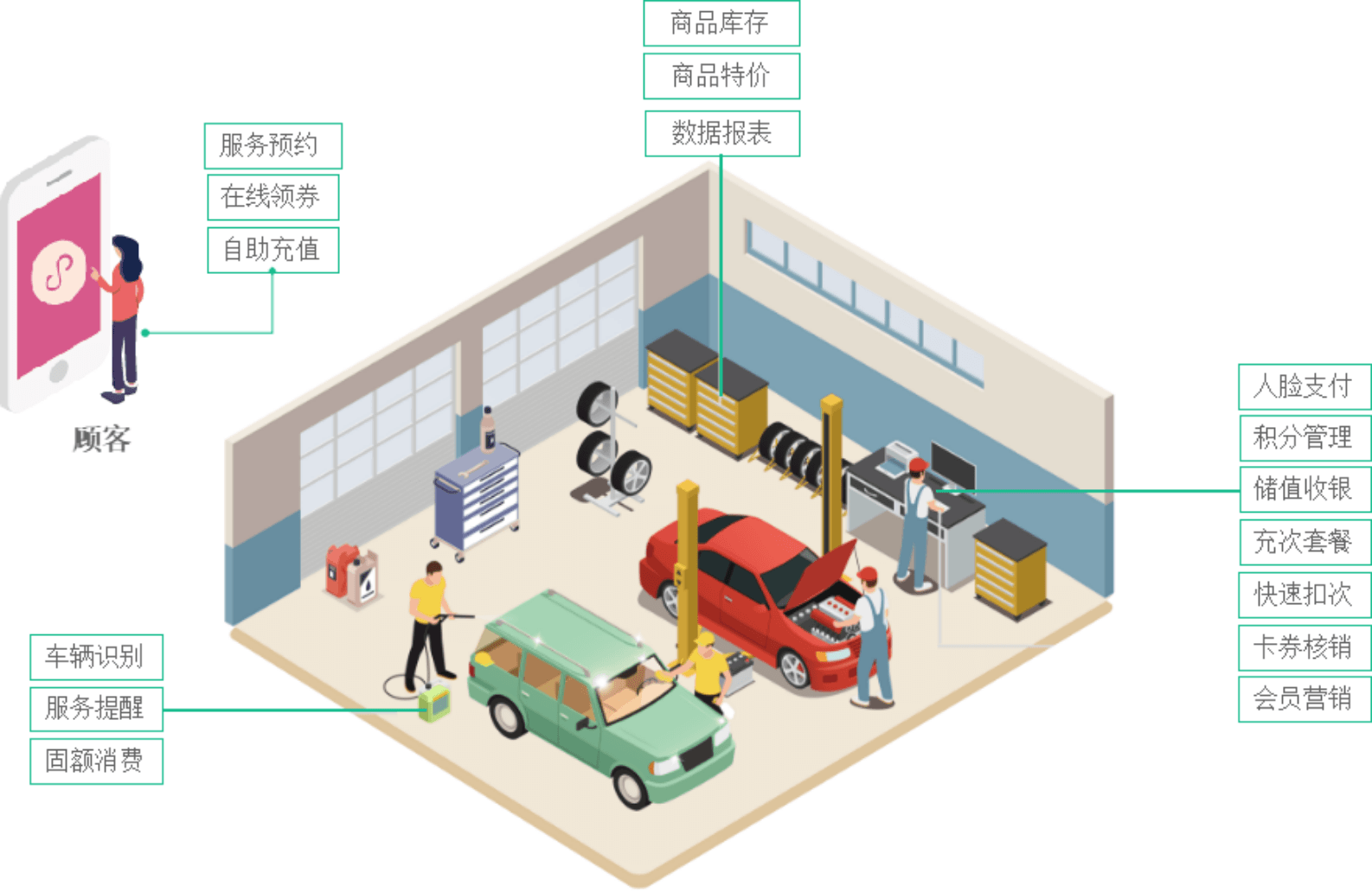 汽車服務(wù)行業(yè)門店消費場景及解決方案