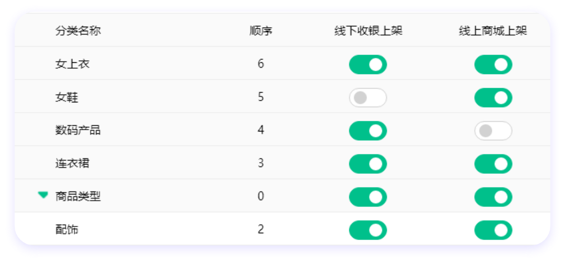 線上和線下根據(jù)不同的產(chǎn)品設(shè)置不同