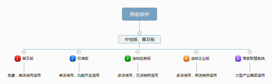 納客軟件各版本之間的聯(lián)系