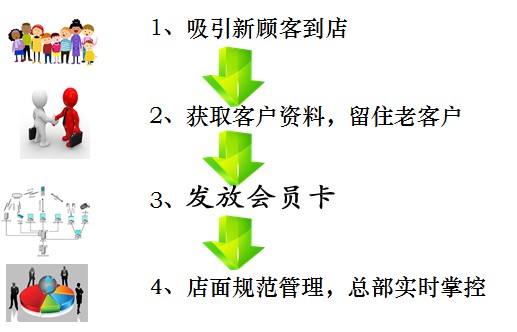 會員制度制定方法