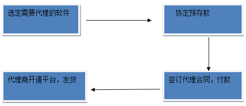 代理流程圖