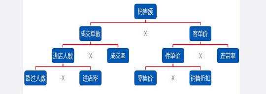 提交銷售額的公式圖