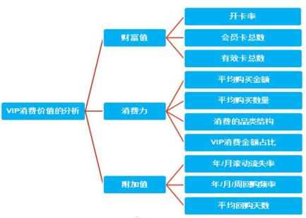 VIP消費(fèi)價(jià)值的分析