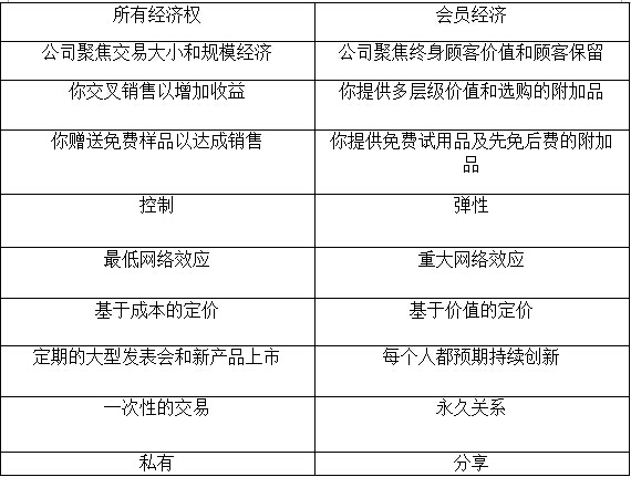 所有經(jīng)濟(jì)和會(huì)員經(jīng)濟(jì)