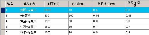 vip客戶信息