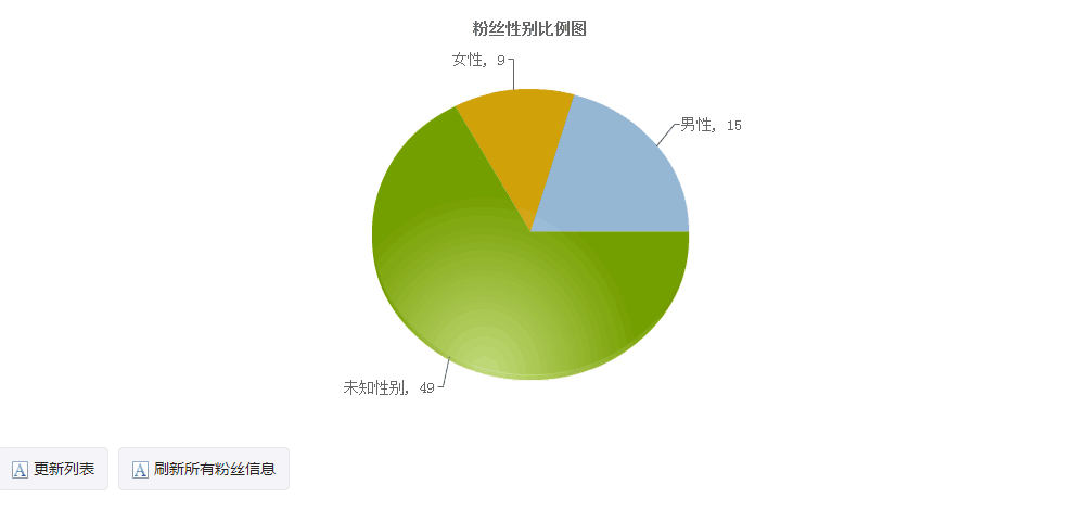 粉絲比例