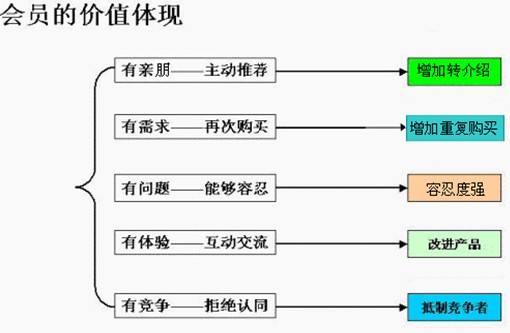 會員制營銷