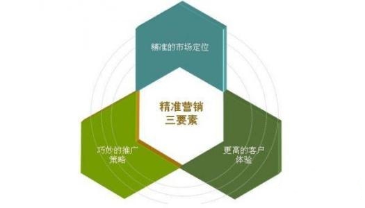 精準(zhǔn)營(yíng)銷