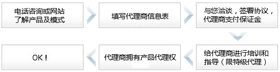 代理?xiàng)l件
