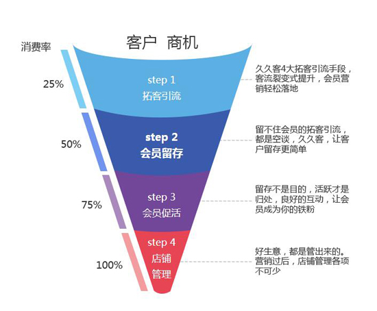 客戶商機(jī)