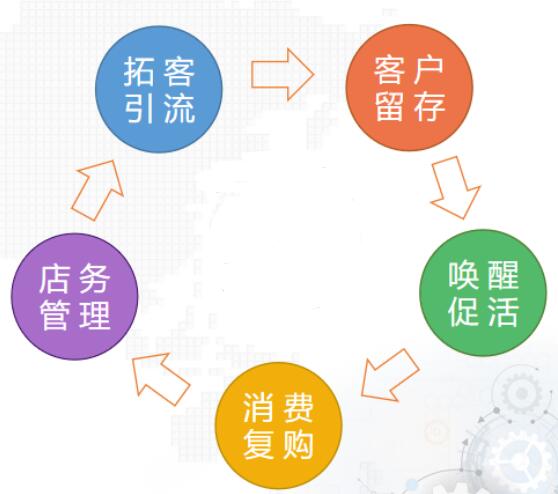 用戶運營模型