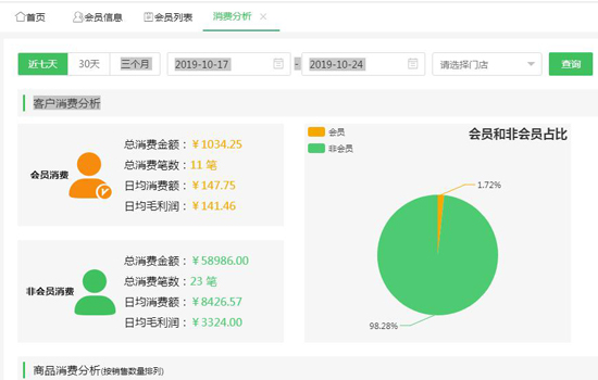 消費(fèi)分析