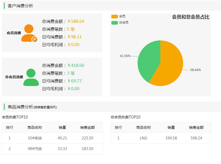 客戶消費信息