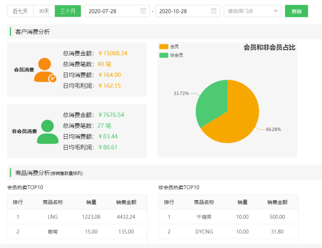 消費(fèi)分析