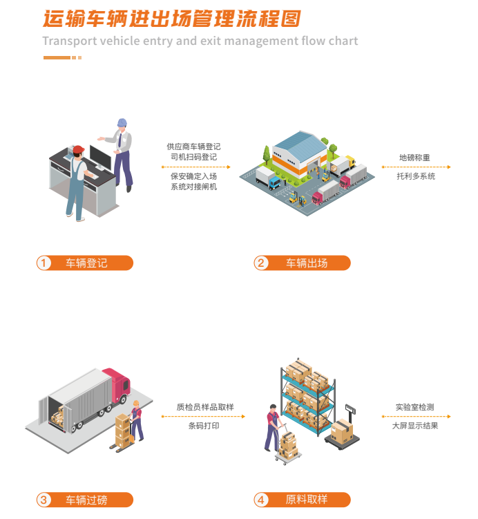 原料車輛進出場管理平臺2