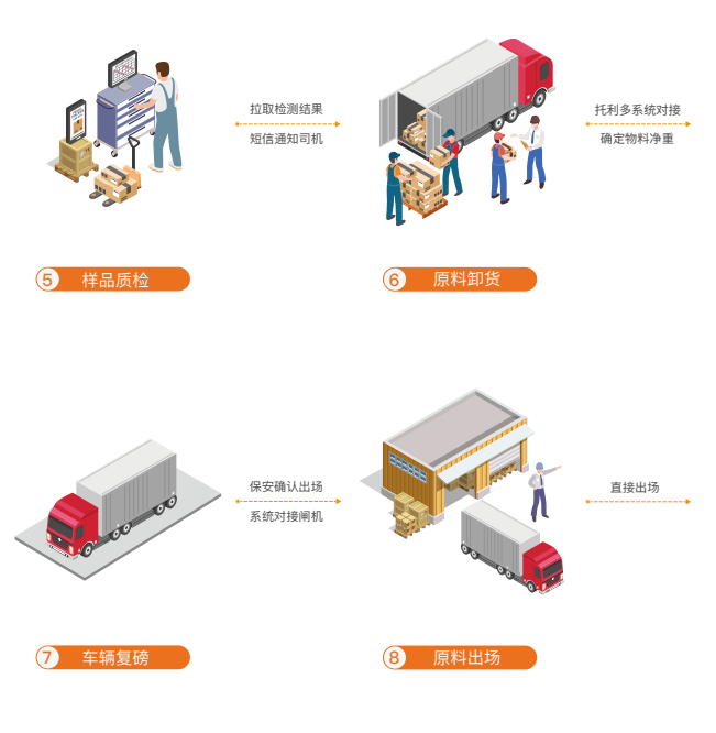 原料車輛進出場管理平臺3