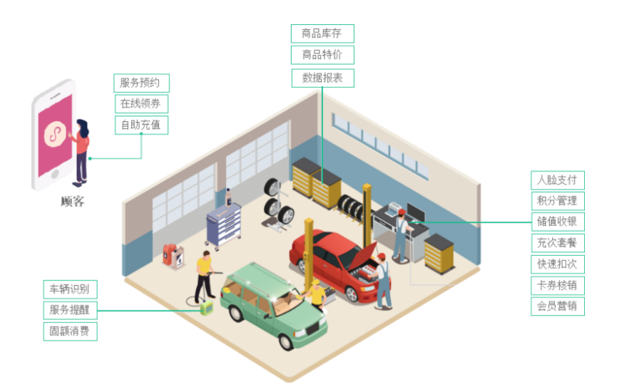 洗車店會(huì)員管理系統(tǒng)怎么選2
