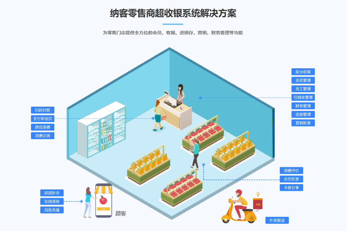 會員零售管理系統(tǒng)1