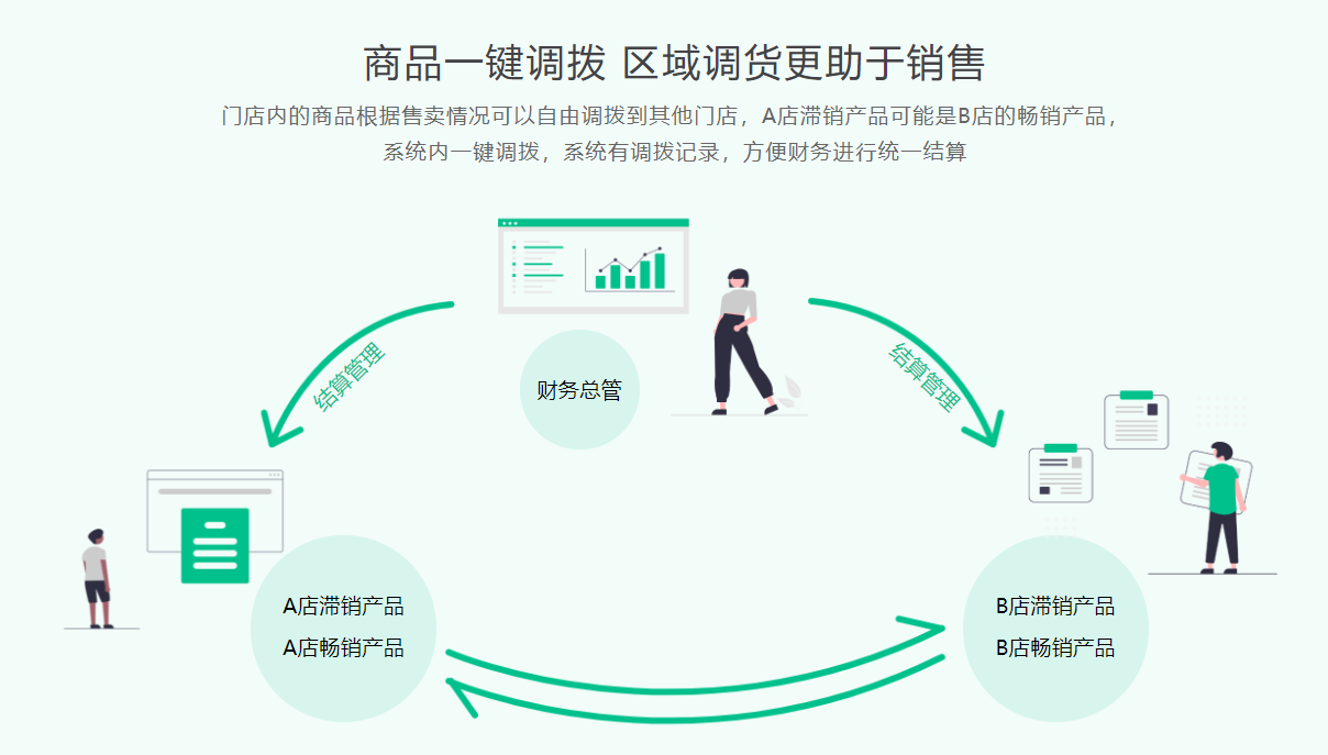 微信連鎖會(huì)員管理系統(tǒng)2