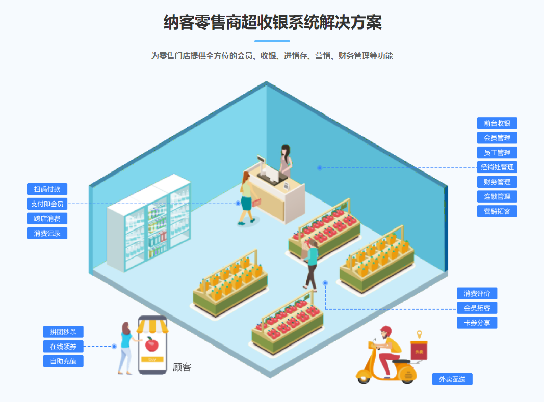 超市會(huì)員積分管理系統(tǒng)哪個(gè)好1