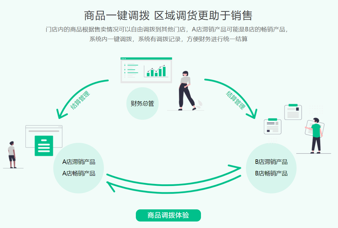 連鎖店用的會員系統(tǒng)2