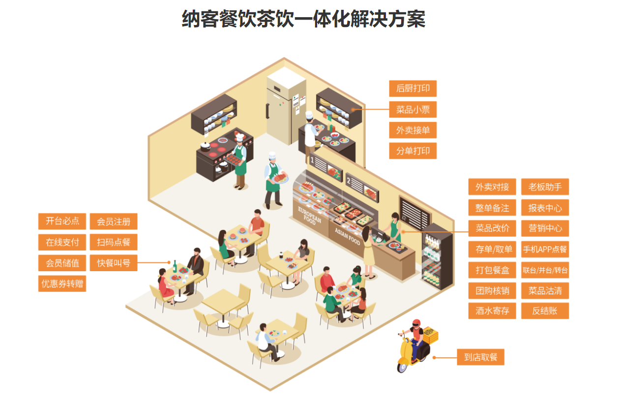 快餐店會(huì)員管理系統(tǒng)哪個(gè)好用？1
