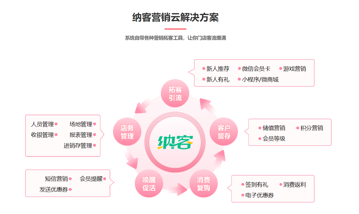 美容護膚店會員管理系統(tǒng)哪個好？1